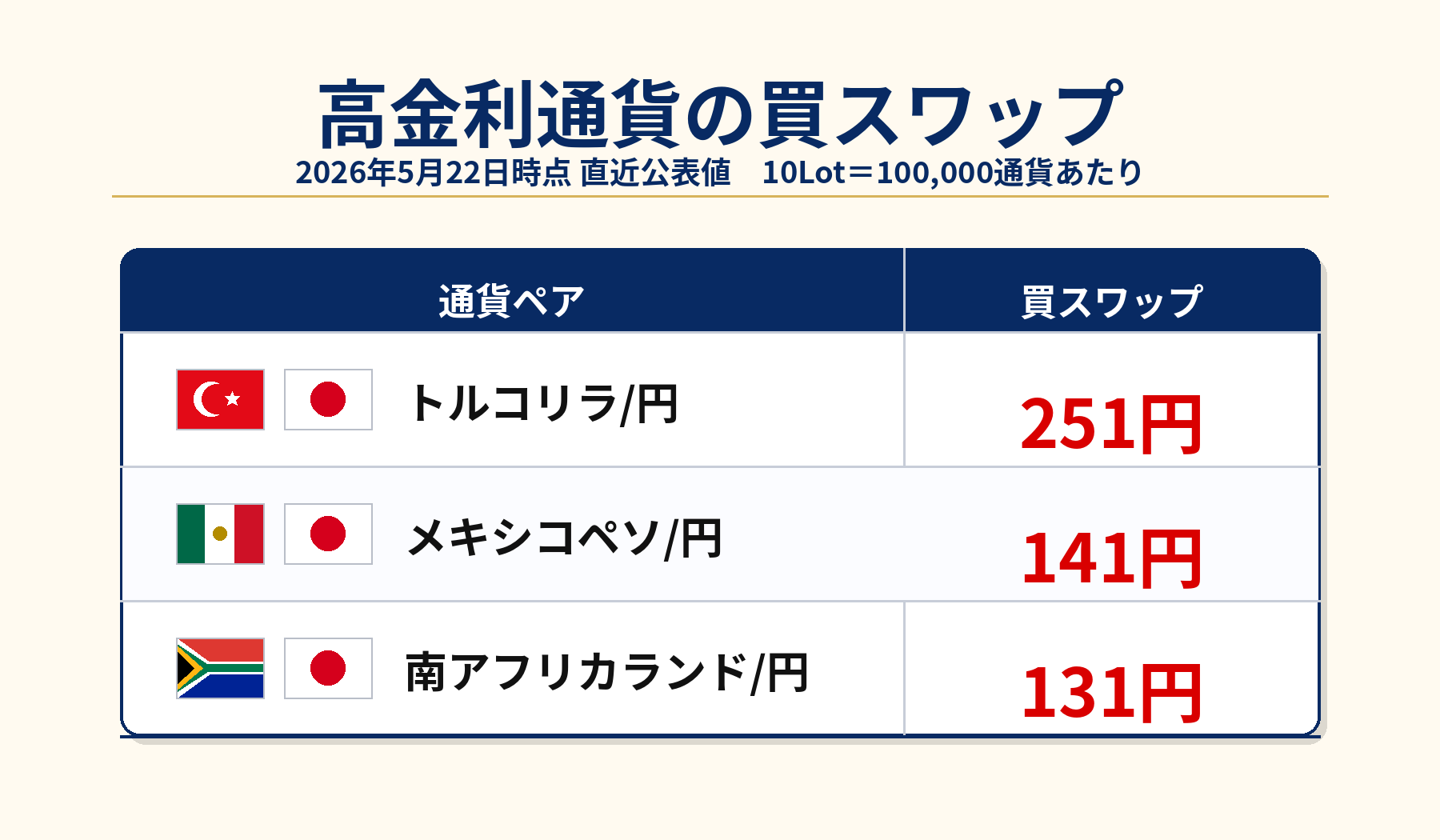 高金利通貨のスワップポイント