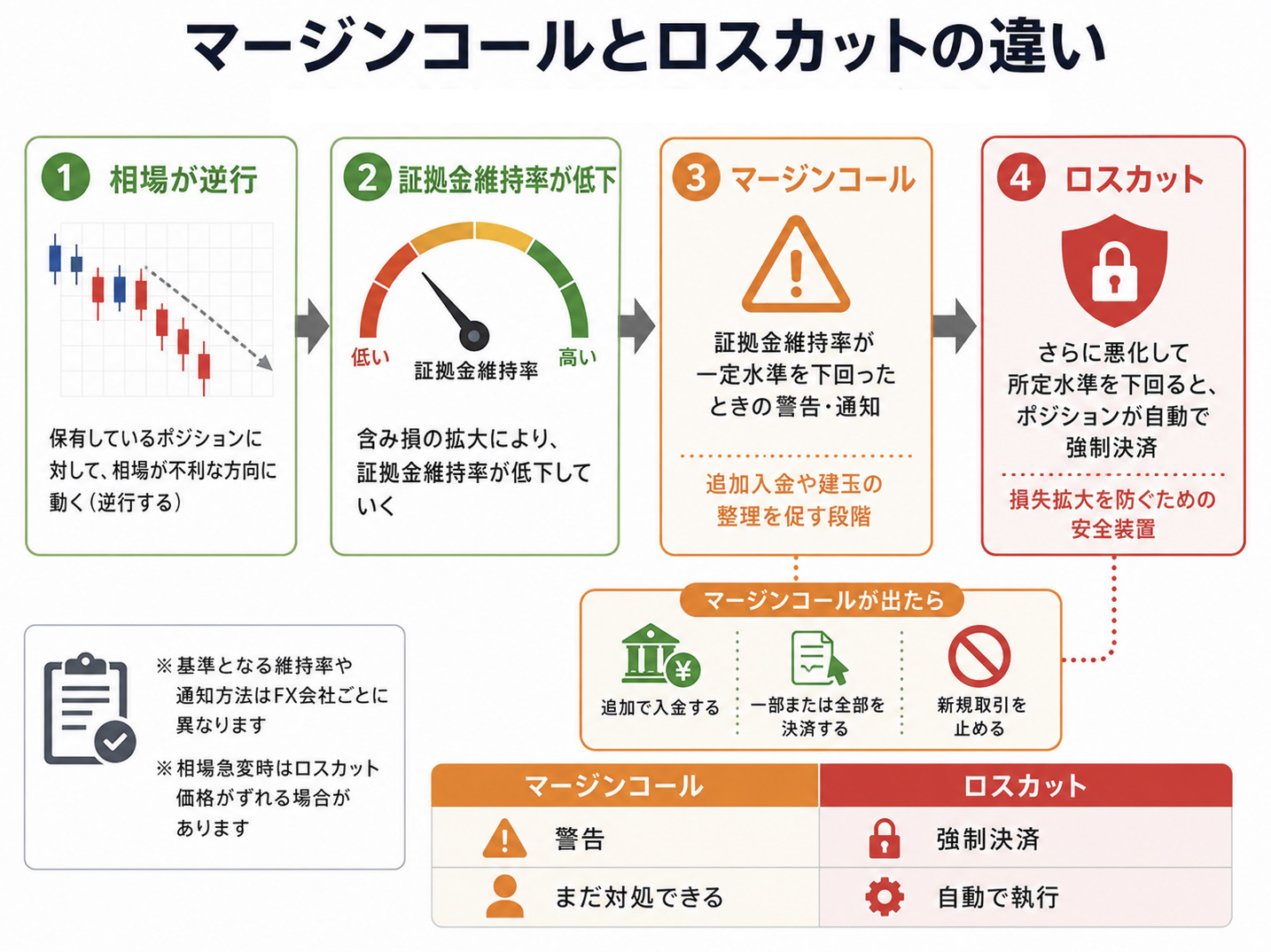 マージンコールとロスカットの違い