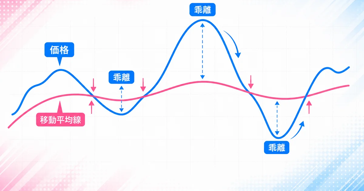 価格と移動平均線が乗離した後、再び近づく動きを示す図解