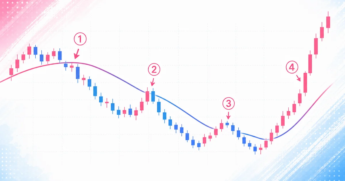 移動平均線と価格の関係から見る売りサイン①から④の図解