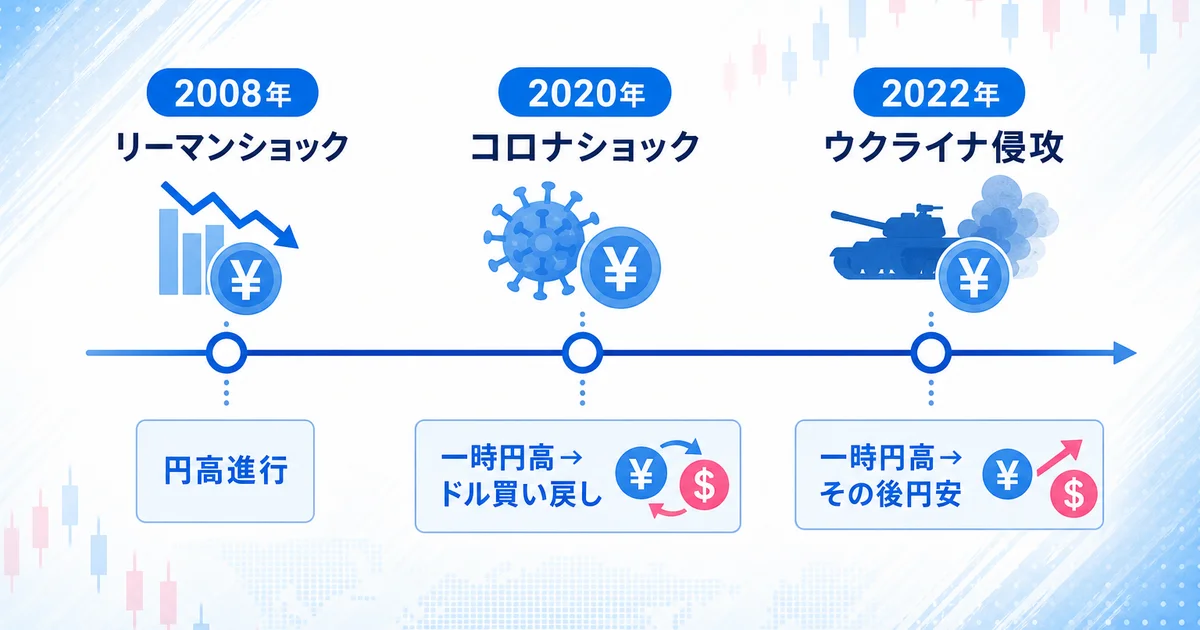 リーマンショック、コロナショック、ウクライナ侵攻それぞれの際の為替の動きを示す時系列図