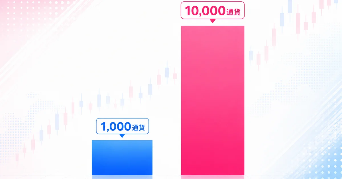 1000通貨と10000通貨で必要な証拠金の大きさの違い