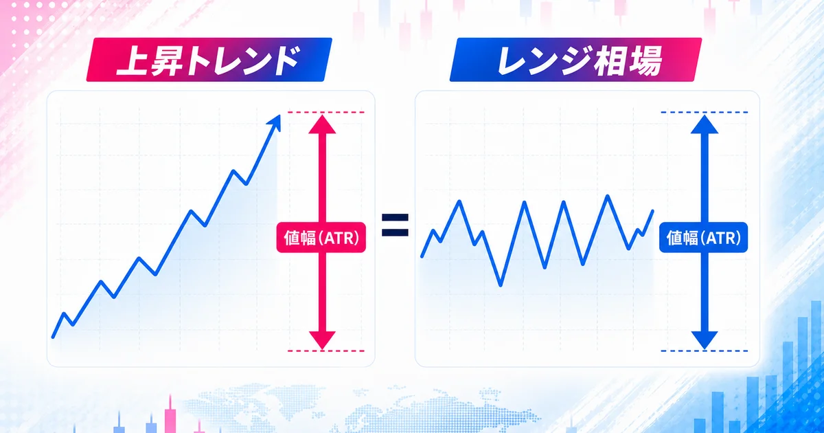 ATRが値動きの大きさを示す一方で方向性は示さないことを、上昇トレンドとレンジ相場で同じ値幅を比較して説明する図
