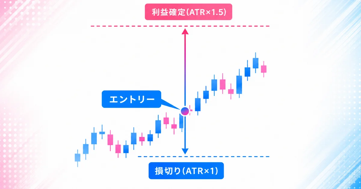 ATRの倍数を使って損切り幅と利益確定幅を設定する考え方を示す図