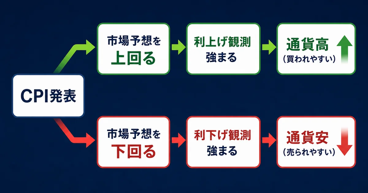 CPI(消費者物価指数)の発表結果が為替相場に与える影響を示すフロー図
