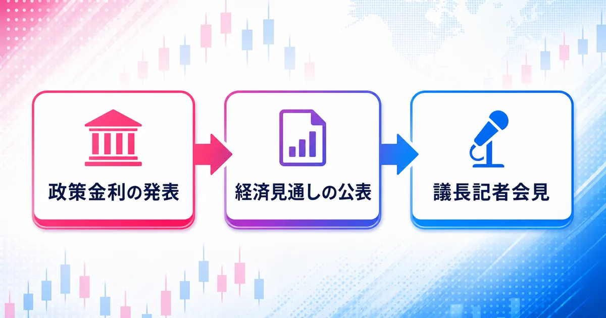 政策金利の発表・経済見通しの公表・議長記者会見の3ステップを示す図
