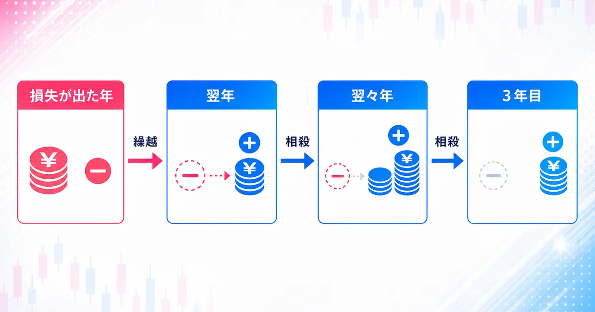 FXの損失繰越控除が翌年以降3年間適用される仕組みを示すタイムライン図