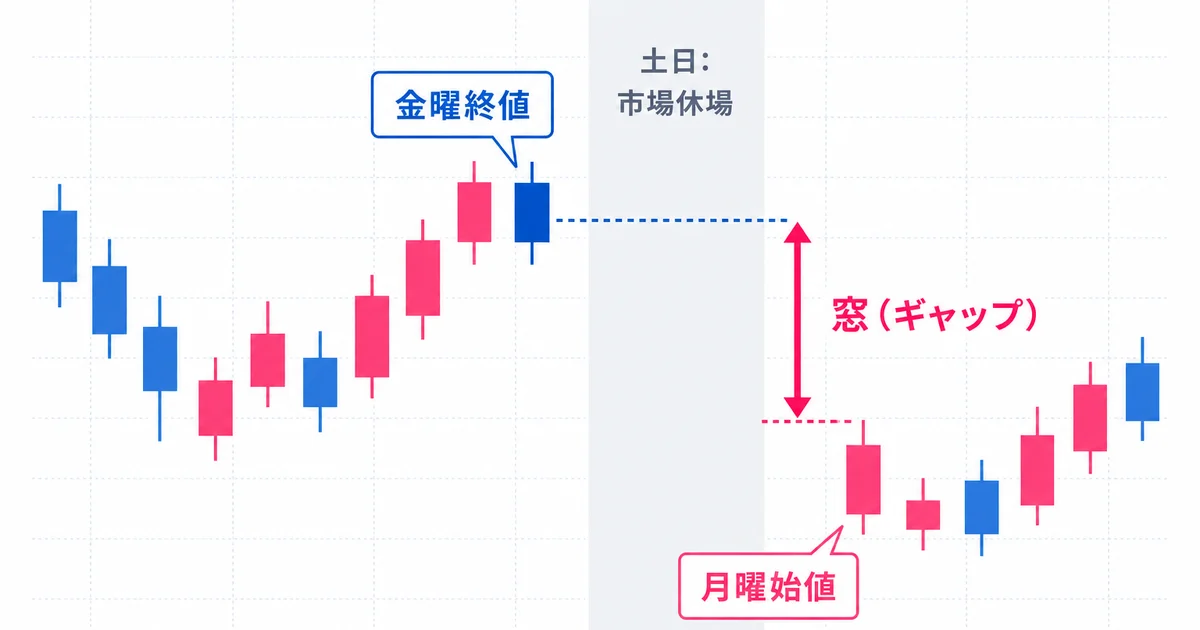 金曜終値と月曜始値の間に窓(ギャップ)が生じるチャートの図解