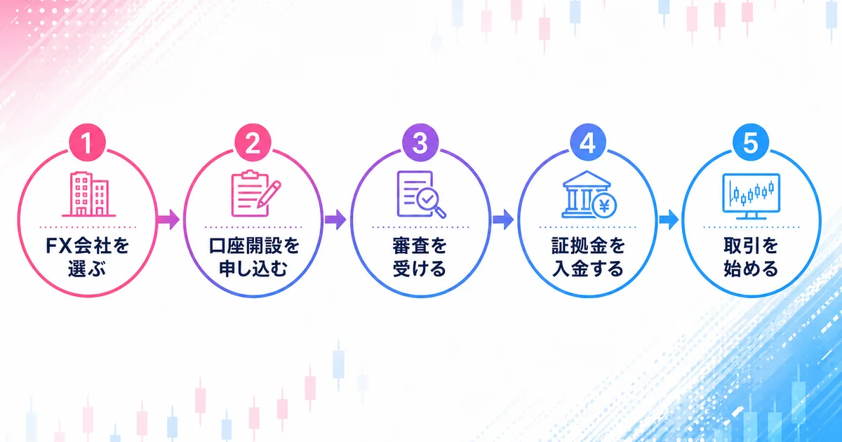 FX会社選びから取引開始までの5ステップフローチャート