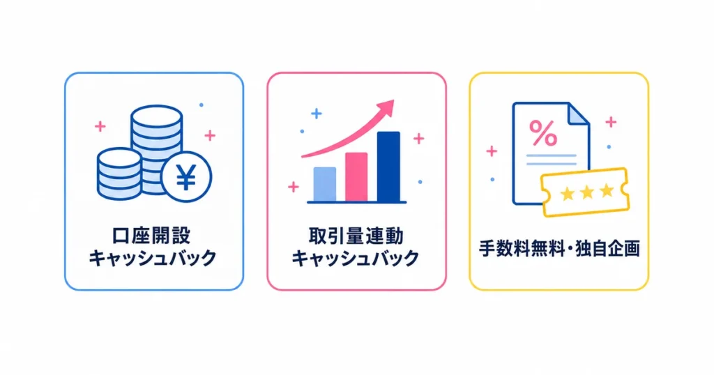 FX会社のキャンペーンを口座開設キャッシュバック・取引量連動キャッシュバック・手数料無料や独自企画の3タイプに分類した図解