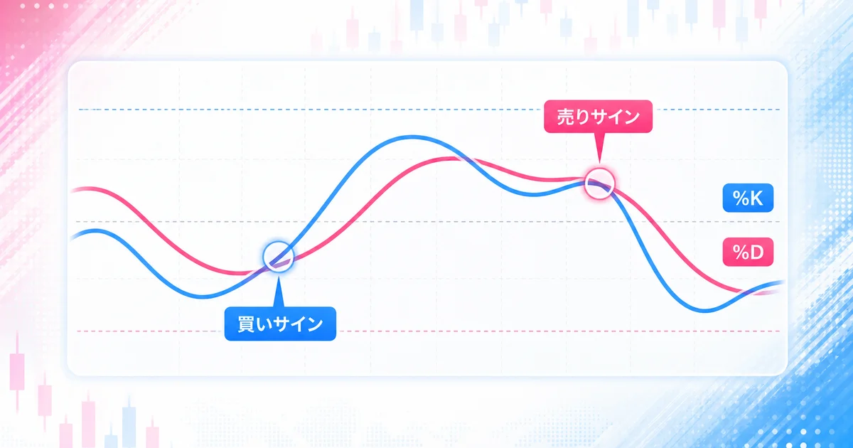 %Kラインと%Dラインの交差による買いサイン・売りサインを示すチャート