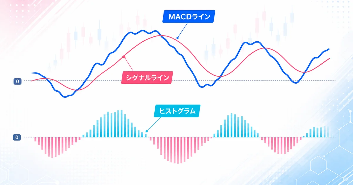 MACDライン・シグナルライン・ヒストグラムの3要素を示す図