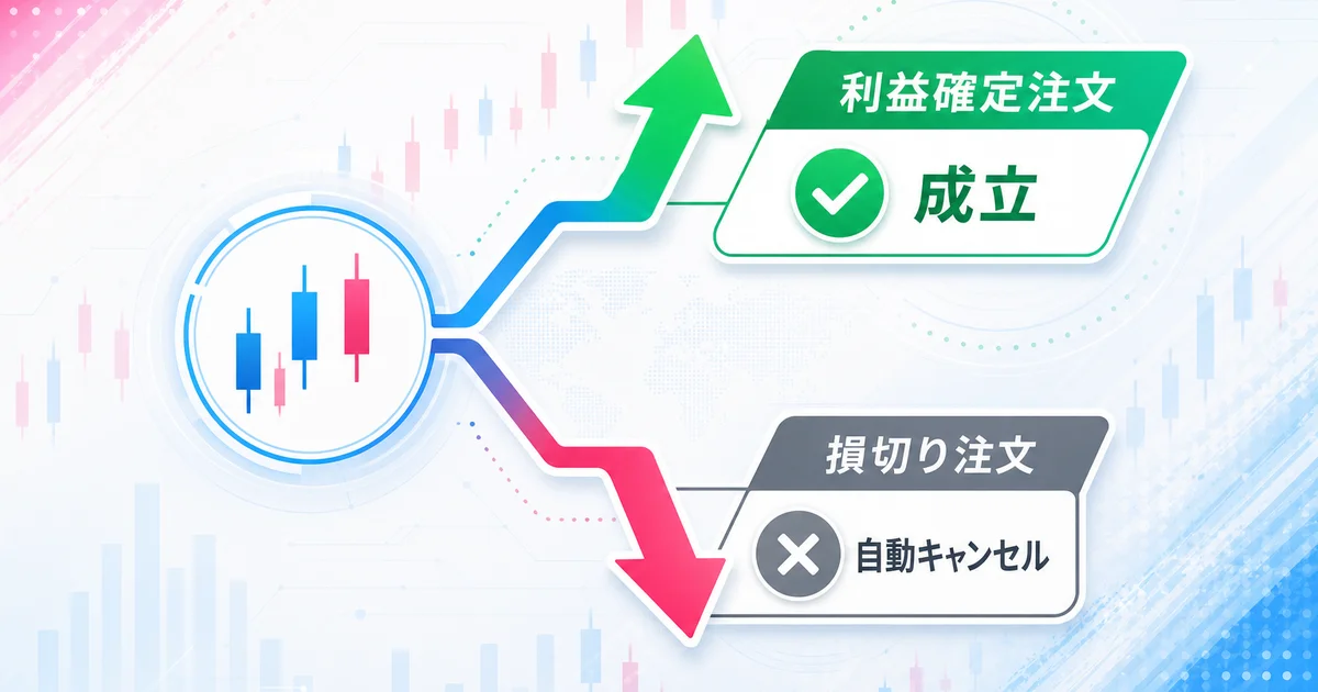 利益確定注文と損切り注文のどちらか一方が成立し他方は自動キャンセルされる仕組み