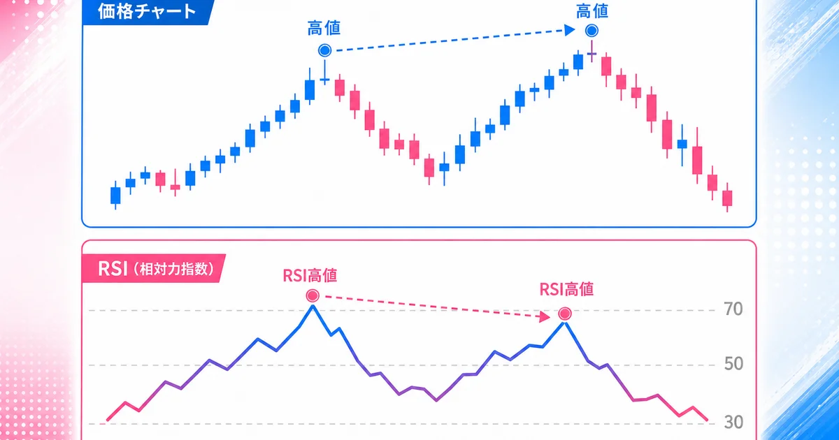 価格の高値更新とRSIの高値切り下げが逆行するダイバージェンスを示す図