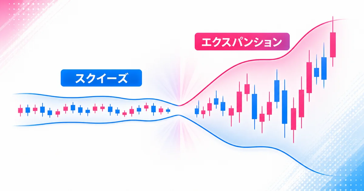 バンドが狭まるスクイーズと急拡大するエクスパンションを示すチャート