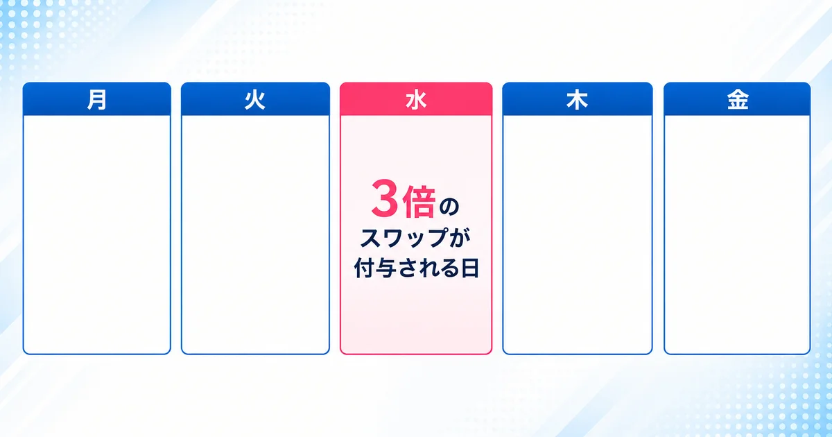 水曜日に3倍のスワップが付与されることを示すカレンダー