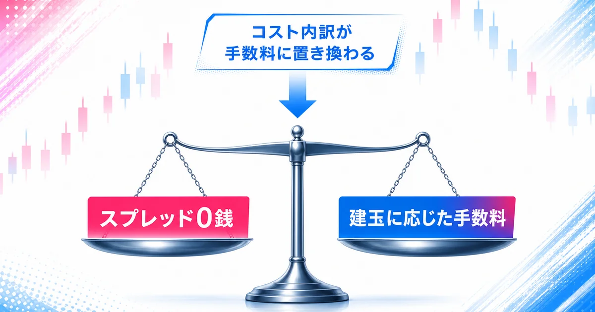 スプレッド0銭の代わりに建玉に応じた手数料がかかる仕組み