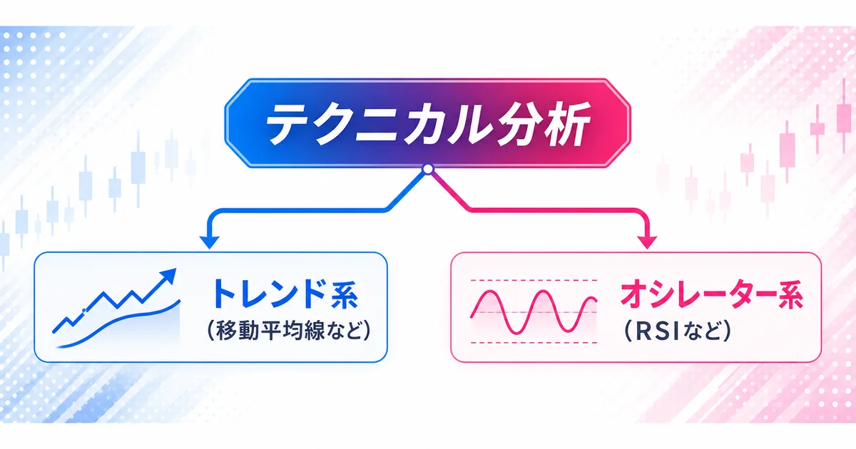 トレンド系とオシレーター系の2種類に分かれることを示す分岐図