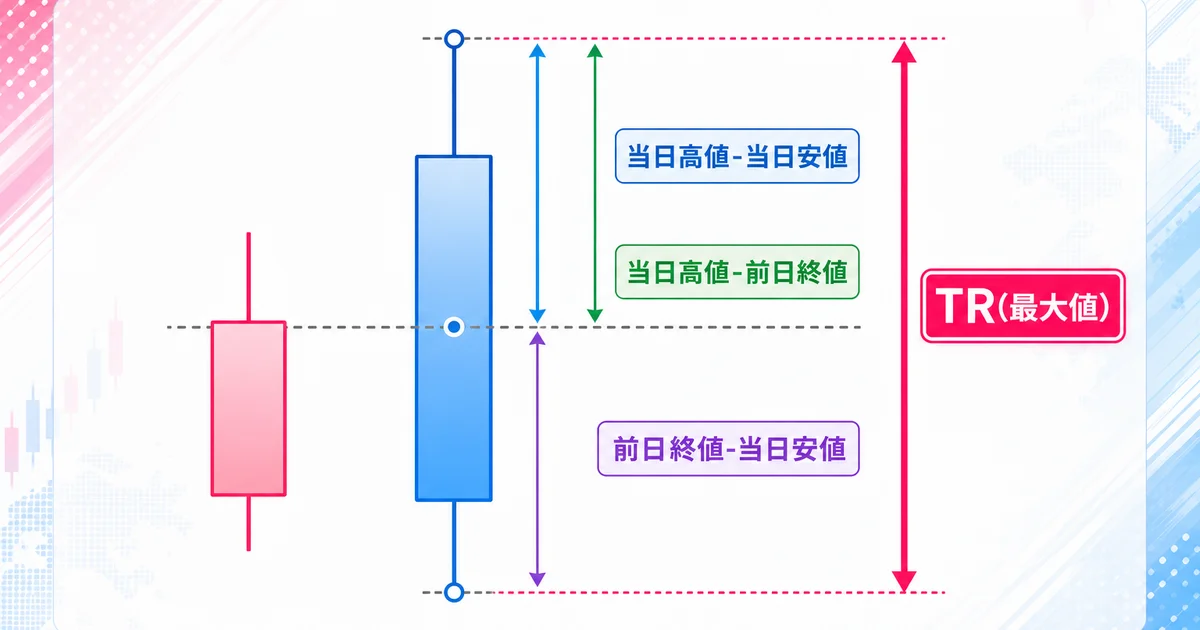トゥルーレンジ(TR)を求める3つの値幅の比較方法を示す図