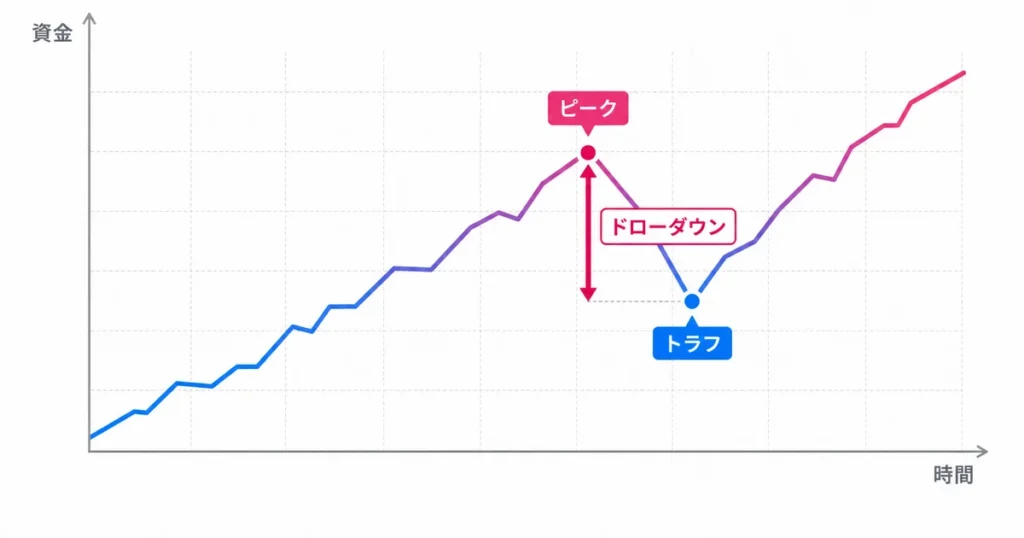 資金曲線のピークからトラフまでの下落幅を示すドローダウンの概念図