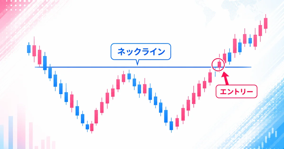 ダブルボトムのネックラインを価格が上に突破するエントリーポイントを示すチャート