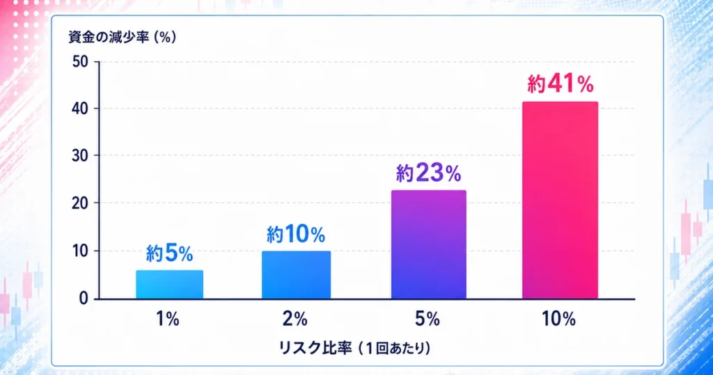 1回あたりのリスク割合１%・２%・５%・10%ごとに5連敗した場合の資金減少幅を比較した棒グラフ