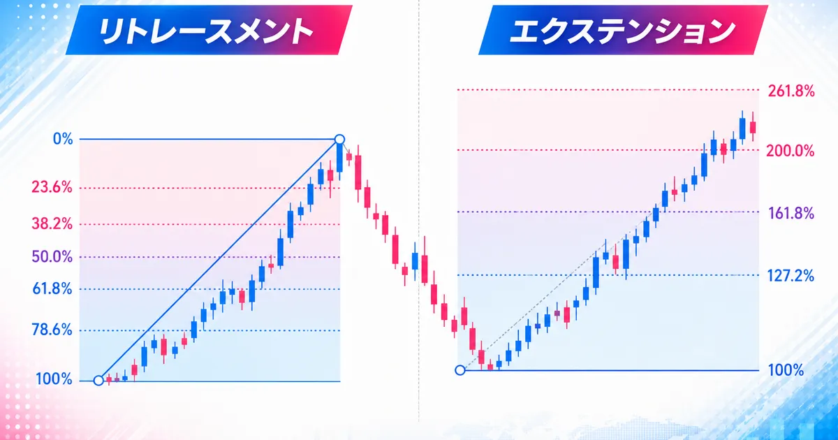 戻りの目安であるリトレースメントと伸びの目安であるエクステンションを対比する図