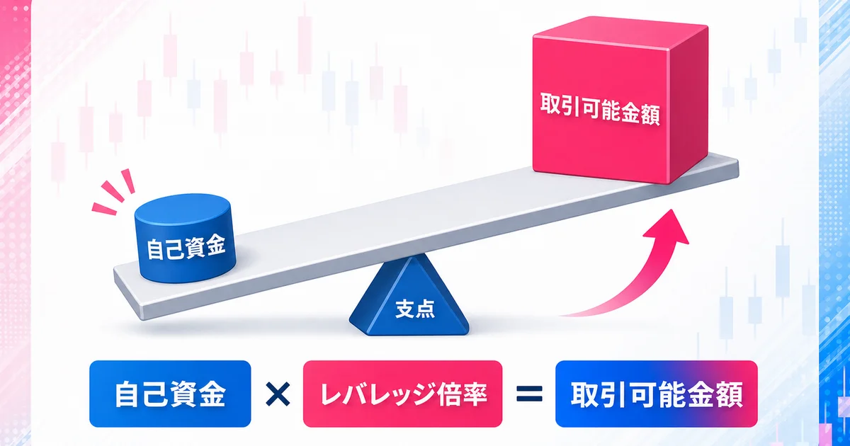 自己資金×レバレッジ倍率=取引可能金額をテコの原理で示す図