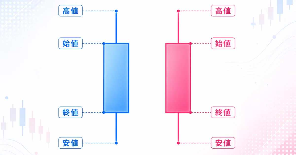 陽線と陰線それぞれの始値・終値・高値・安値を示す図