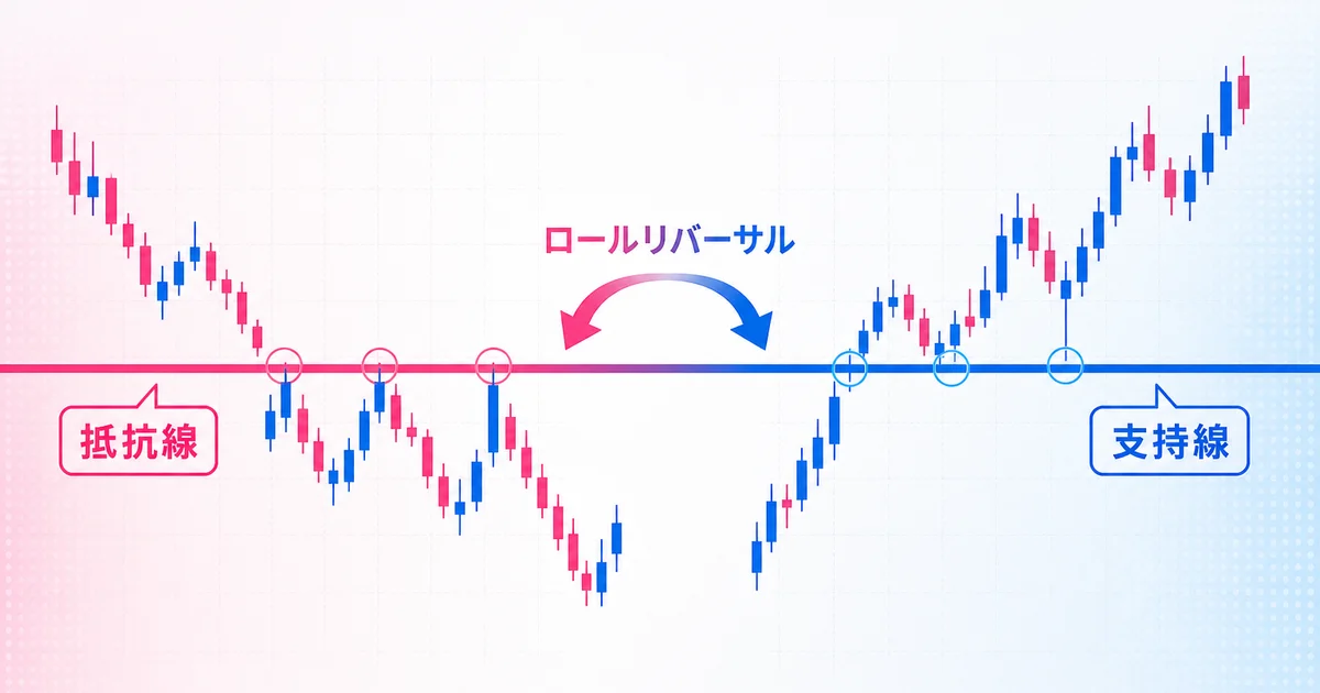 ブレイク前は抵抗線、ブレイク後は支持線として機能する役割交代を示すチャート