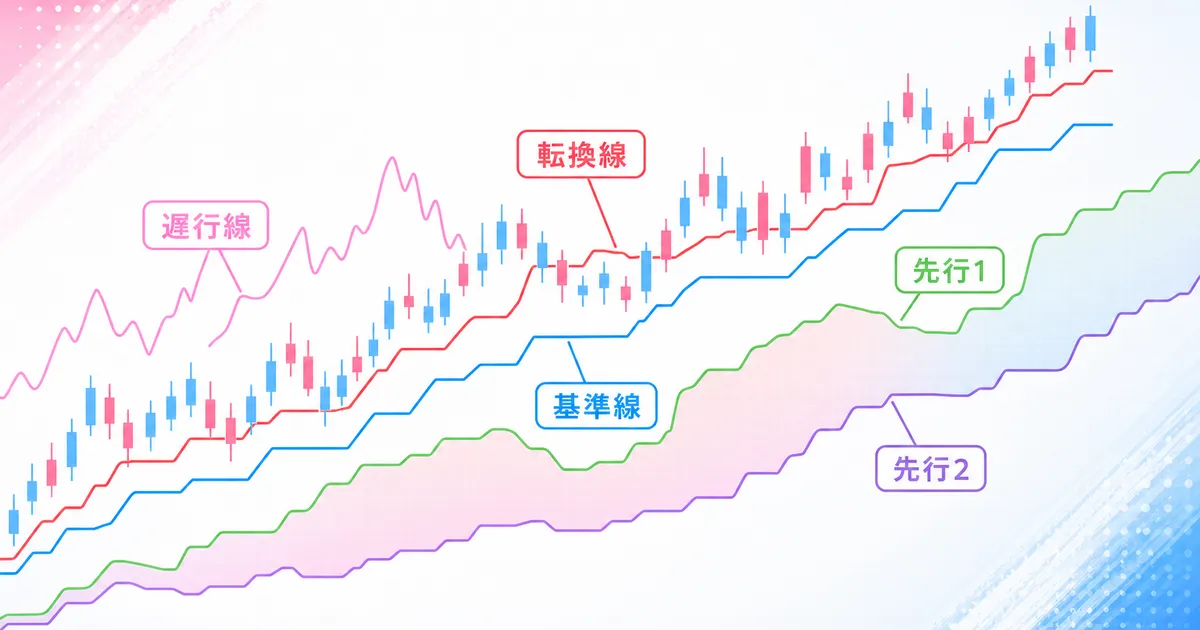 転換線・基準線・先行スパン1・先行スパン2・遅行線の5本の線をローソク足チャート上に示した図