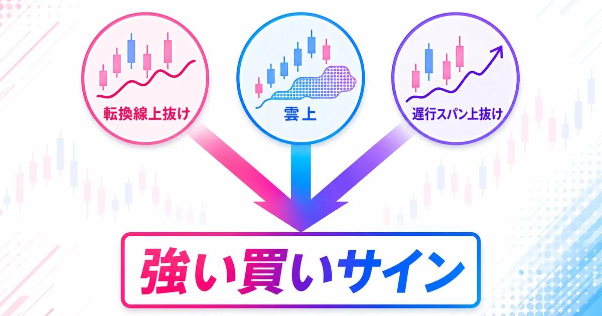 転換線上抜け・雲上・遅行スパン上抜けの3条件が強い買いサインに合流する図