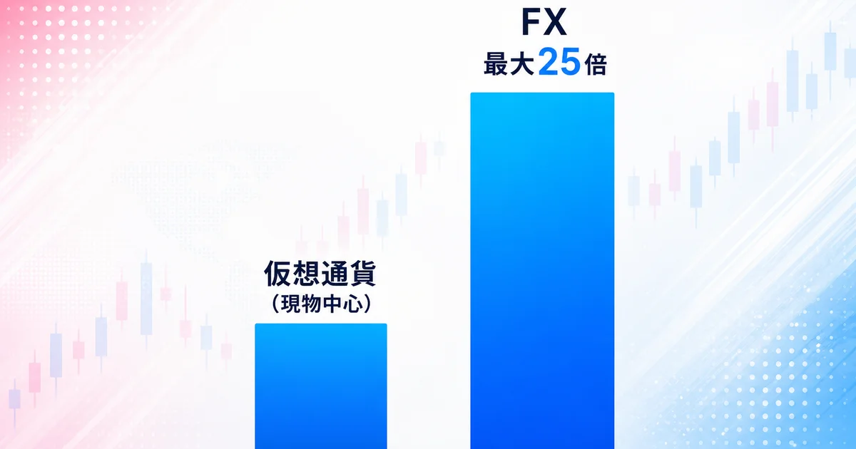仮想通貨とFX最大25倍のレバレッジ倍率の違いを示す棒グラフ比較