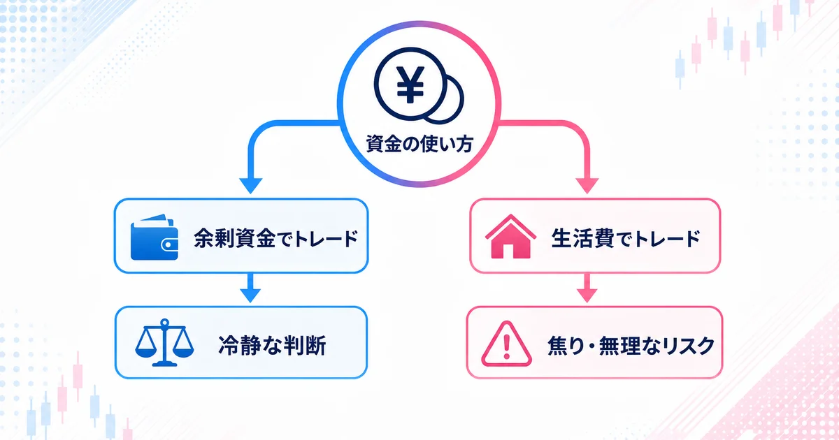 余剰資金でのトレードと生活費でのトレードの結果を対比する分岐図