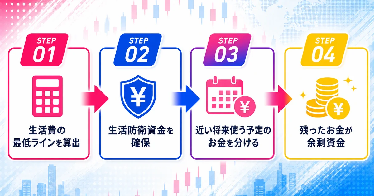 生活費最低ライン算出から余剰資金確定までの4ステップフローチャート