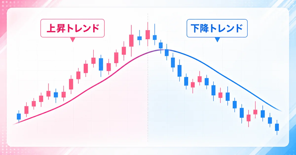 価格が移動平均線の上にあれば上昇トレンド、下にあれば下降トレンドであることを示すチャート