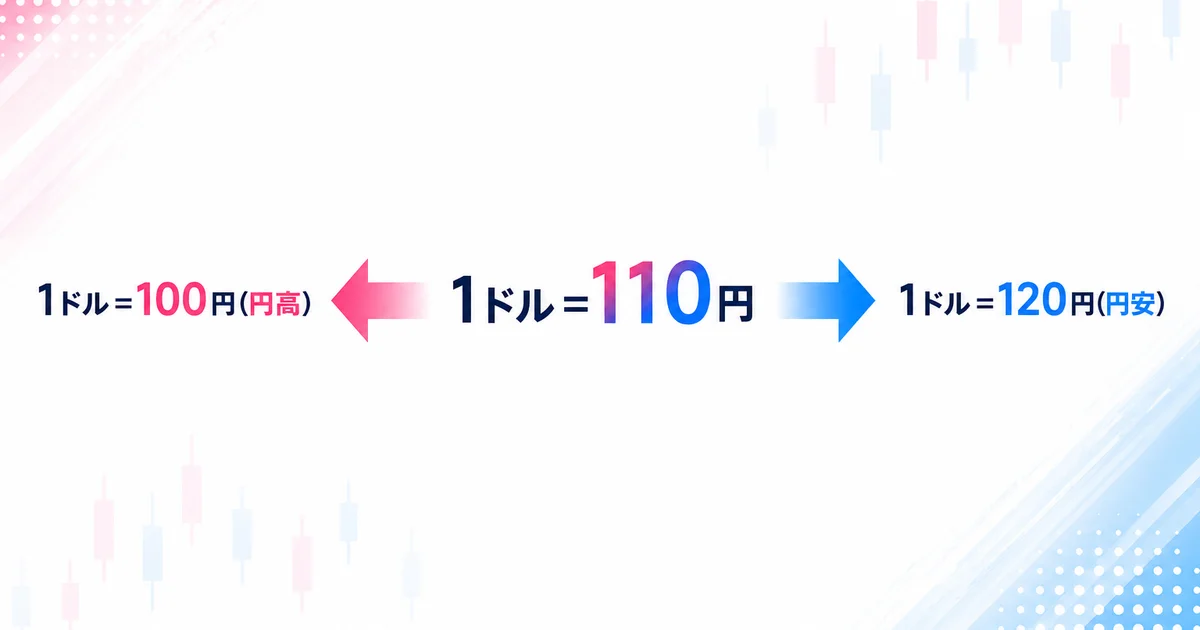 1ドル=100円(円高)から1ドル=120円(円安)への変化を示す図