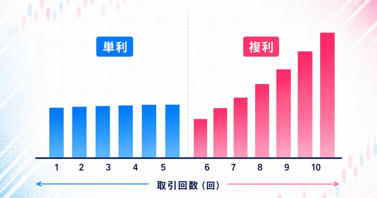 取引回数ごとの単利と複利の資金の伸びを棒グラフで比較する図