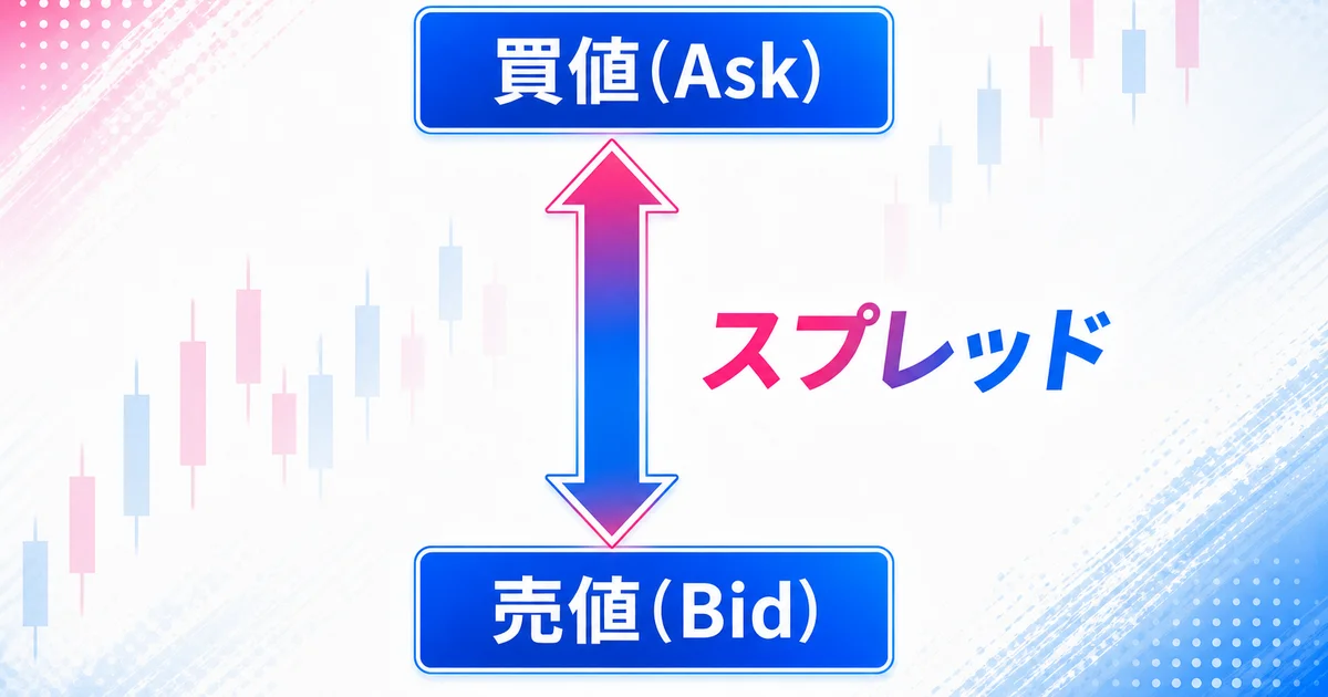 買値が売値より高く、その差がスプレッドであることを示す図