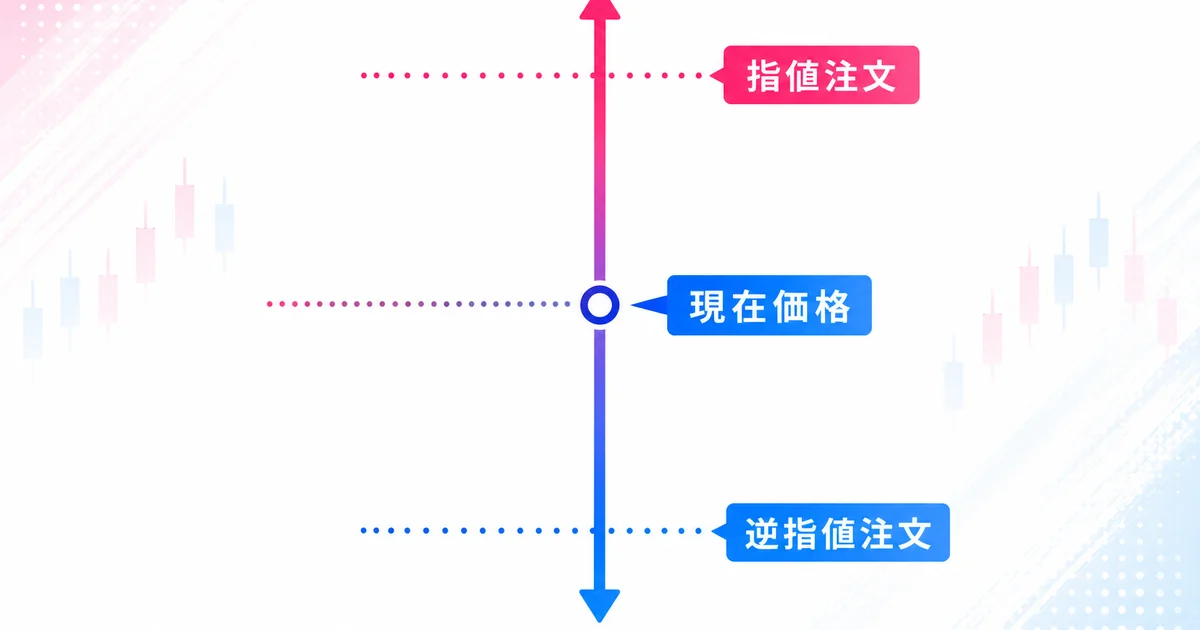 現在価格を基準に有利な方向の指値注文と不利な方向の逆指値注文を示す図
