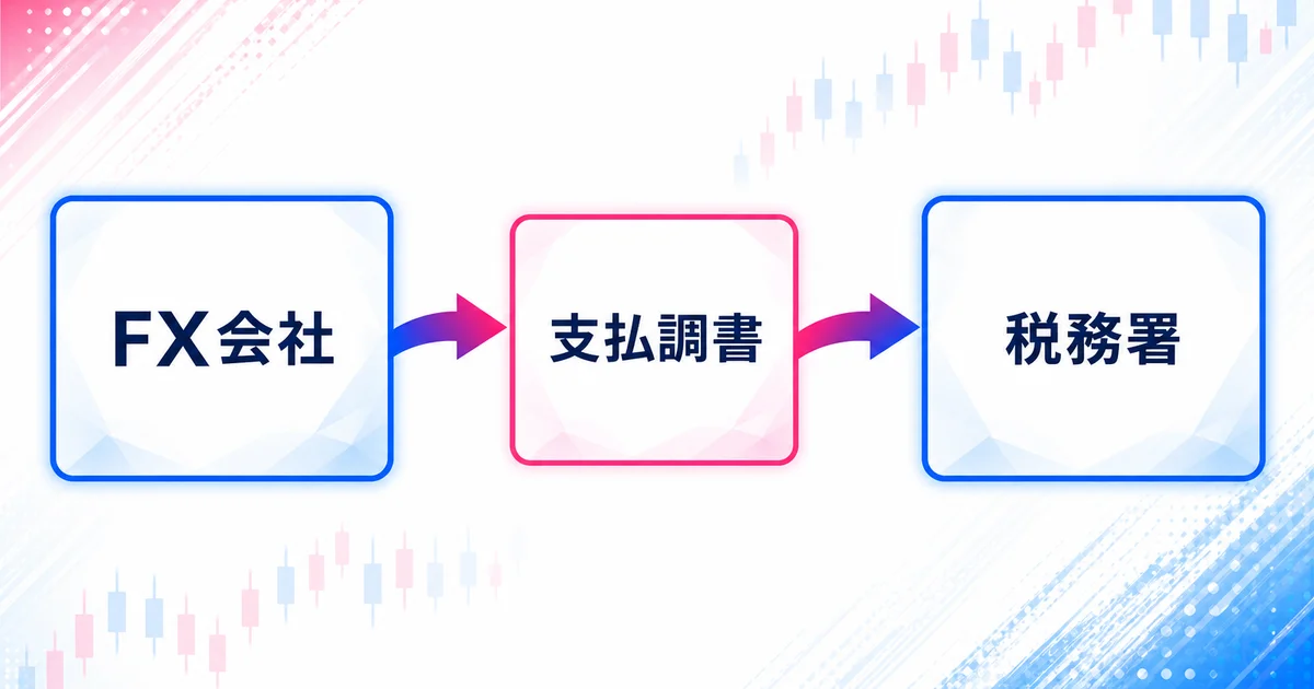 FX会社から税務署へ支払調書が提出される流れ