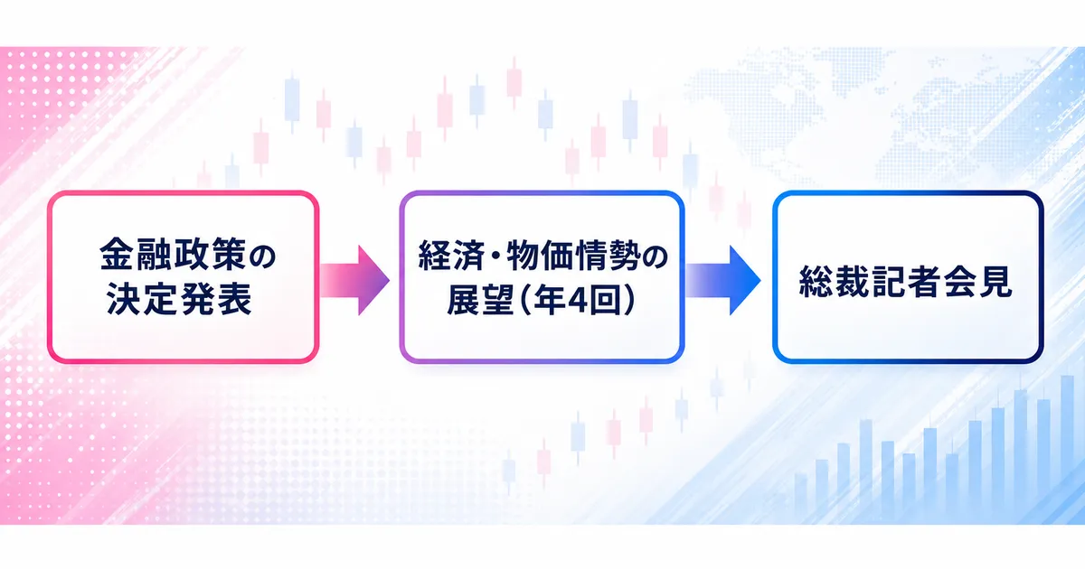 金融政策の決定発表・経済物価情勢の展望・総裁記者会見の3ステップを示す図