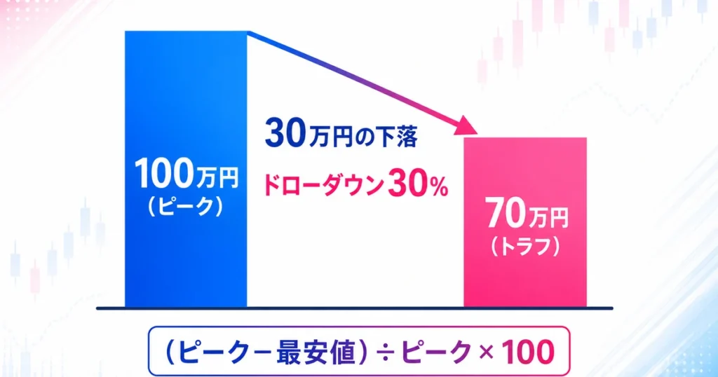ピーク時100万円からトラフ70万円への下落で最大ドローダウン30%を計算する例の図解