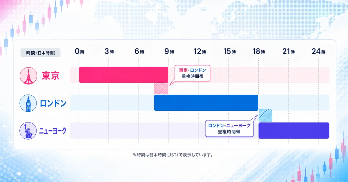 3大市場の取引時間帯と重複時間帯を示すタイムバー
