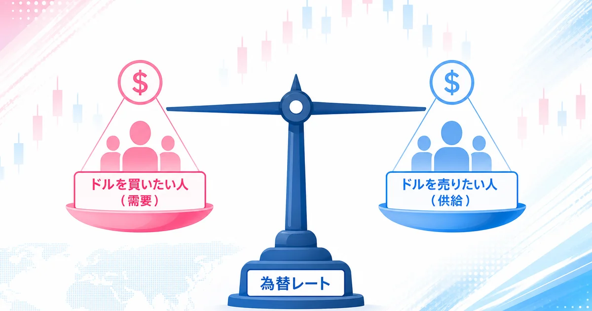 ドルを買いたい人(需要)と売りたい人(供給)のバランスで為替レートが決まる天秤の図