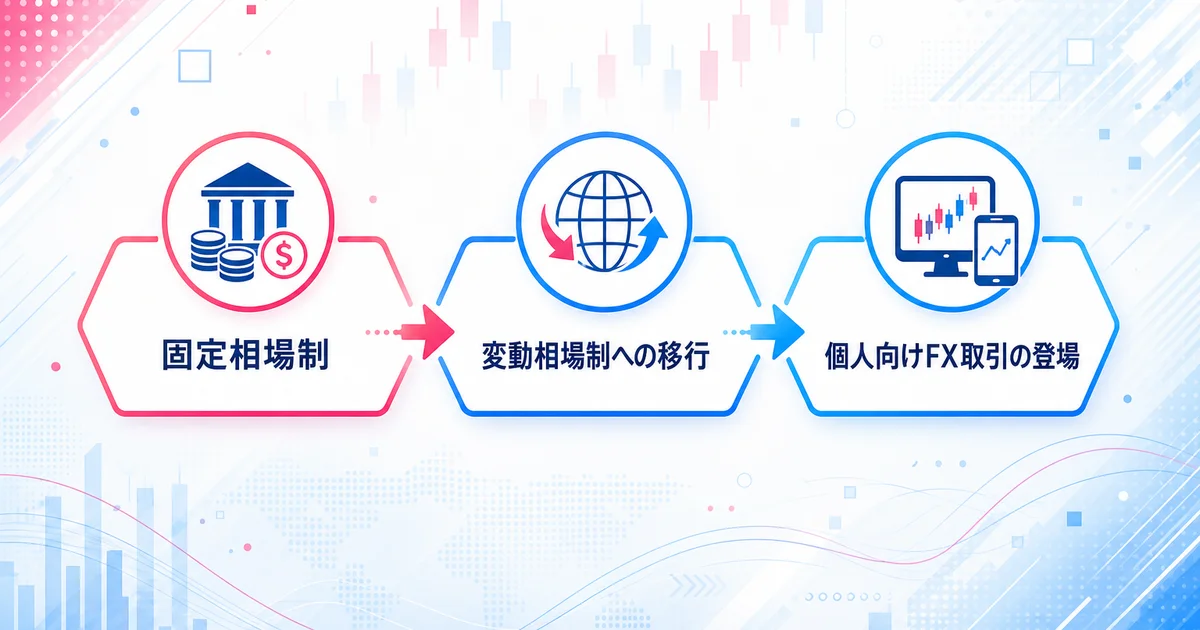 固定相場制から変動相場制、個人向けFX取引登場までの流れ