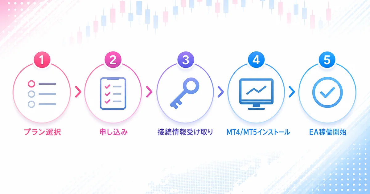 プラン選択から申し込み・接続情報受け取り・MT4/MT5インストール・EA稼働開始までの5ステップ図解
