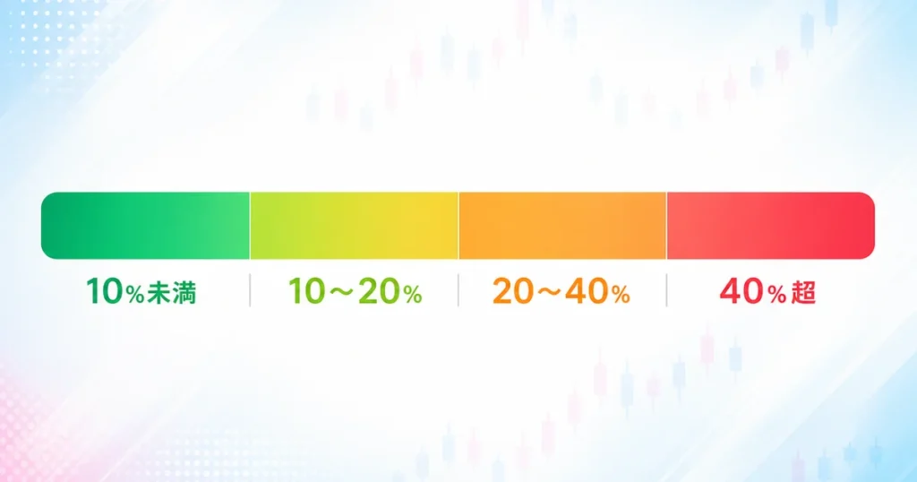 最大ドローダウンの目安を10%未満・10~20%・20~40%・40%超の4段階で色分けしたゲージ図
