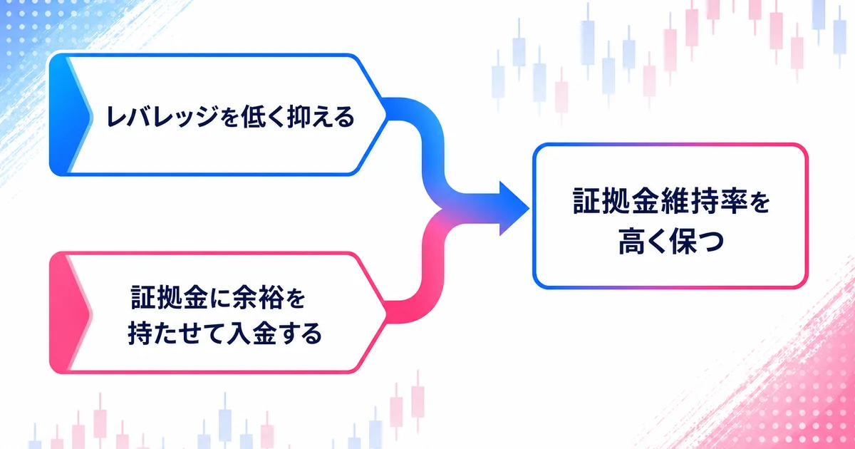 レバレッジを低く抑えることと証拠金に余裕を持たせて入金することの2つの方法を示す図解