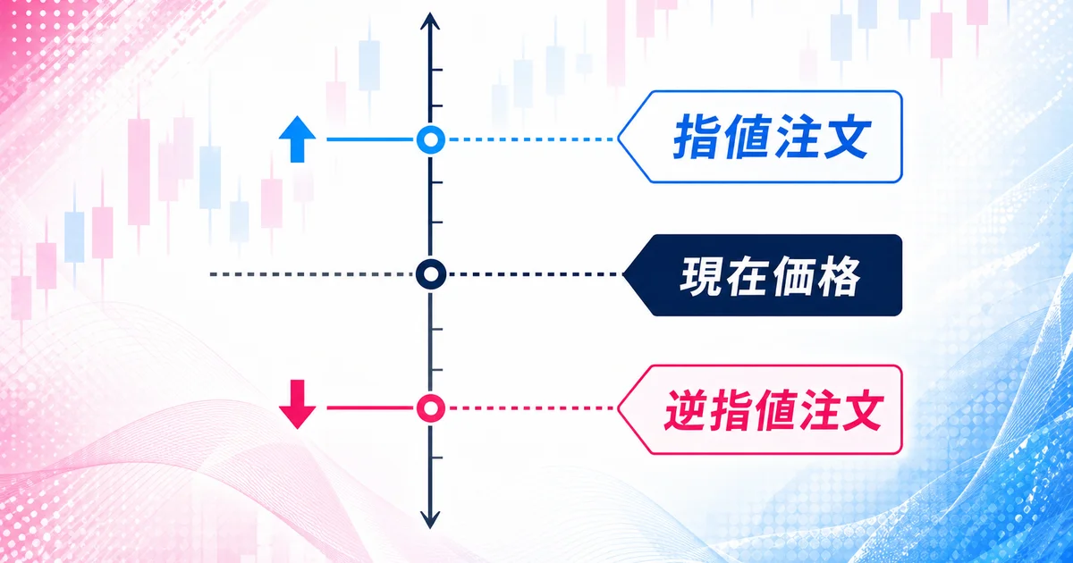 現在価格を基準に有利な方向の指値注文と不利な方向の逆指値注文を示す図